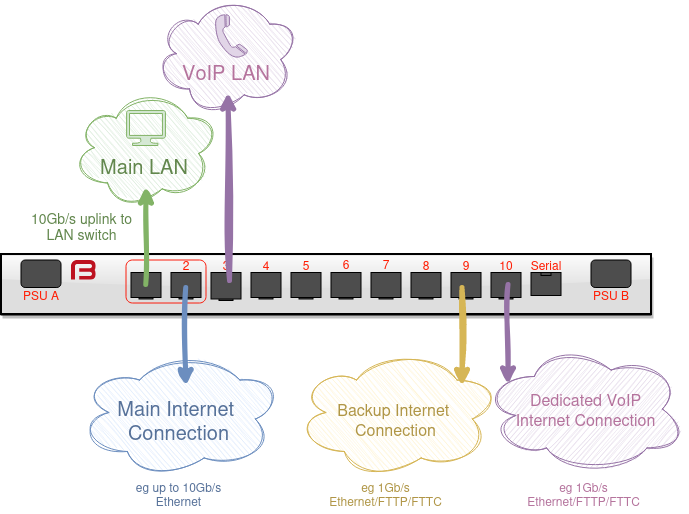 FB9000-Example-10G-and-voip