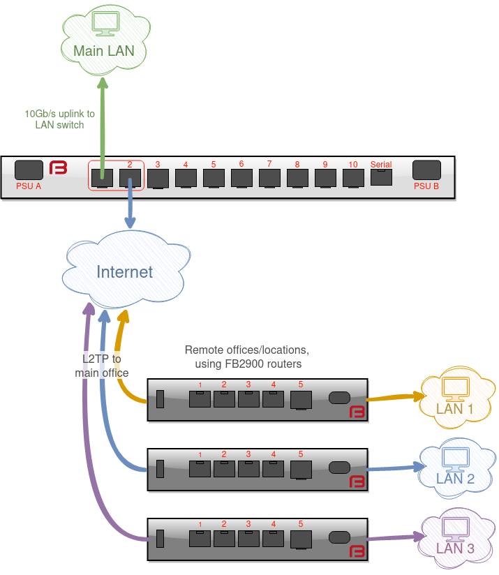 FB9000-Example-l2tp-head