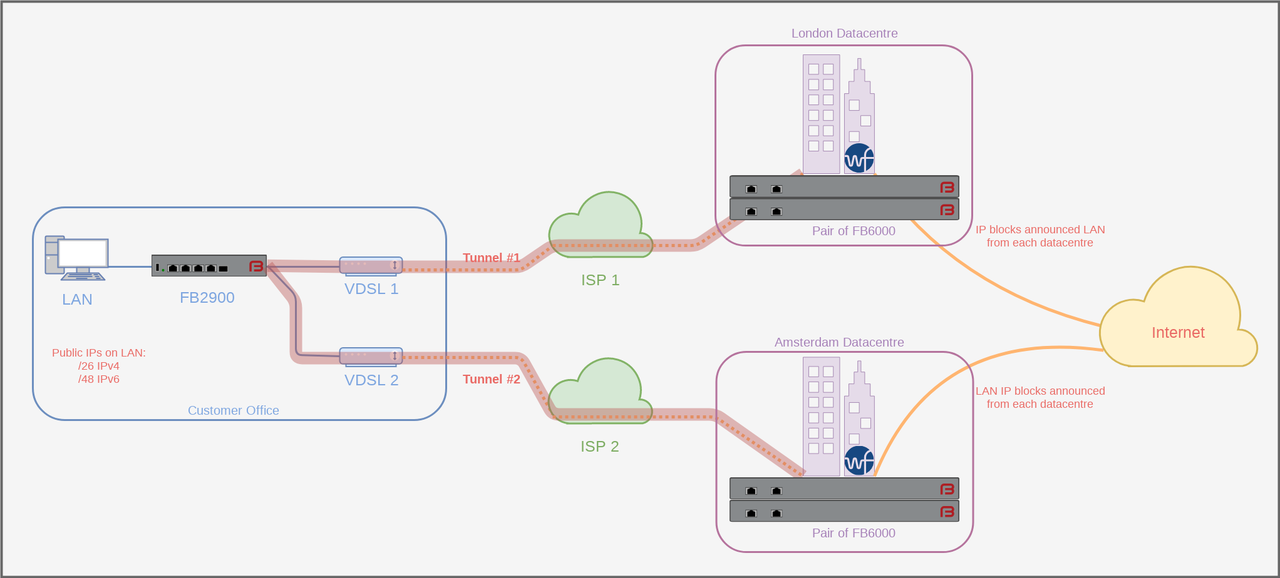 High Availability Tunnels