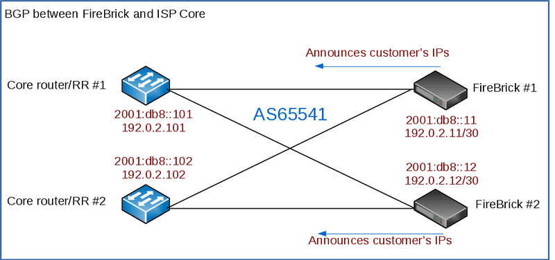 FireBrick-Guide-BGP-internal.png