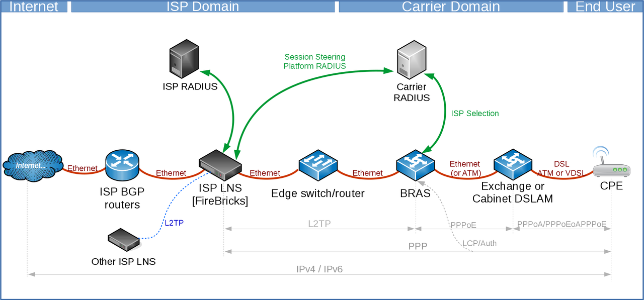 FireBrick LNS Overview.png