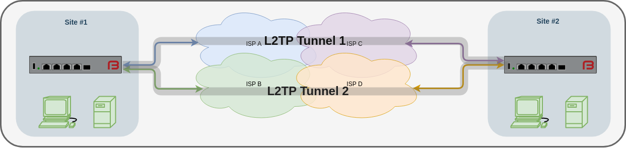 FireBrick High Availability L2TP