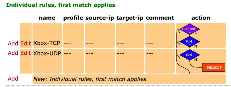 TCP UDP rules list